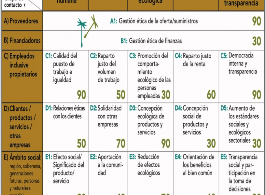 ¿Qué es la Economía del Bien Común?