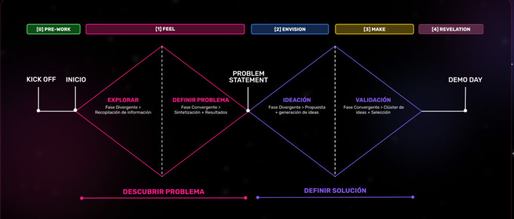 Proceso en The Future Game