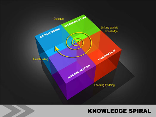 La espiral del conocimiento: una clave de las empresas innovadoras -  TeamLabs/